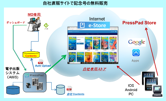 presspad digital platforms